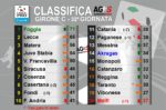 Classifica 32^ giornata